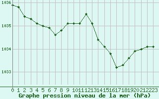Courbe de la pression atmosphrique pour Le Touquet (62)