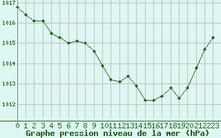 Courbe de la pression atmosphrique pour Pau (64)