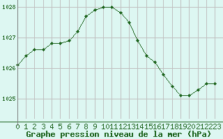 Courbe de la pression atmosphrique pour Woluwe-Saint-Pierre (Be)