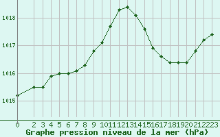 Courbe de la pression atmosphrique pour Saint-Mdard-d