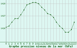 Courbe de la pression atmosphrique pour Saint-Brevin (44)