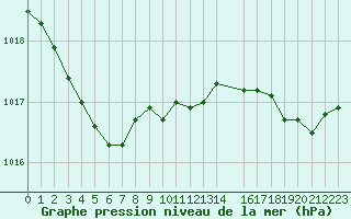 Courbe de la pression atmosphrique pour Cap de la Hague (50)