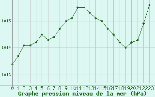 Courbe de la pression atmosphrique pour Corsept (44)