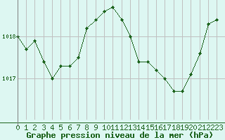 Courbe de la pression atmosphrique pour Pomrols (34)