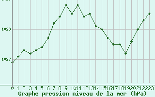 Courbe de la pression atmosphrique pour Saint-Dizier (52)