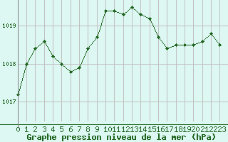 Courbe de la pression atmosphrique pour Leucate (11)