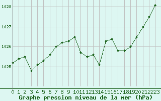 Courbe de la pression atmosphrique pour Tarbes (65)