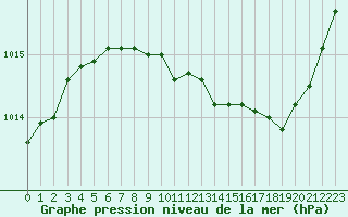 Courbe de la pression atmosphrique pour Selonnet (04)