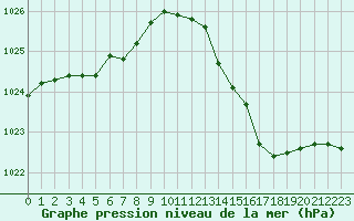 Courbe de la pression atmosphrique pour Angers-Beaucouz (49)