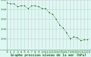 Courbe de la pression atmosphrique pour Champagne-sur-Seine (77)