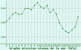 Courbe de la pression atmosphrique pour Gourdon (46)