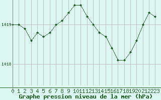 Courbe de la pression atmosphrique pour Herserange (54)