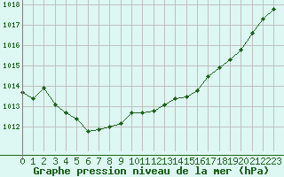 Courbe de la pression atmosphrique pour Bouligny (55)