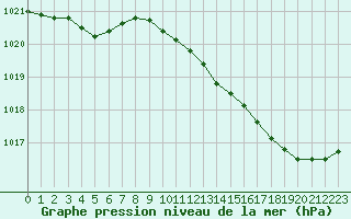 Courbe de la pression atmosphrique pour Albert-Bray (80)