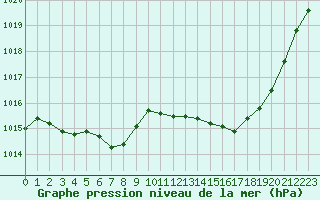 Courbe de la pression atmosphrique pour Ste (34)