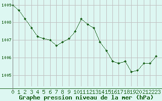 Courbe de la pression atmosphrique pour Paray-le-Monial - St-Yan (71)