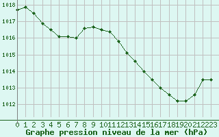 Courbe de la pression atmosphrique pour Le Mans (72)