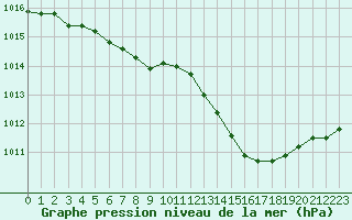 Courbe de la pression atmosphrique pour Ploeren (56)