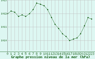 Courbe de la pression atmosphrique pour Vichy (03)