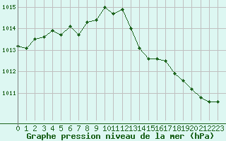 Courbe de la pression atmosphrique pour Brest (29)