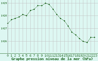 Courbe de la pression atmosphrique pour Bridel (Lu)