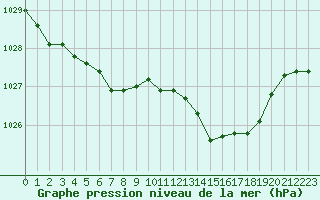 Courbe de la pression atmosphrique pour Jarnages (23)