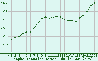 Courbe de la pression atmosphrique pour Rouen (76)