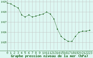 Courbe de la pression atmosphrique pour Pontoise - Cormeilles (95)