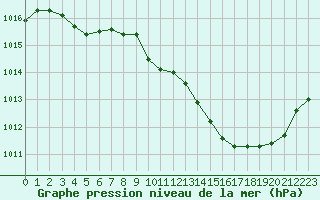 Courbe de la pression atmosphrique pour Eygliers (05)