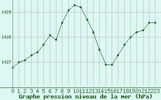 Courbe de la pression atmosphrique pour Verngues - Hameau de Cazan (13)