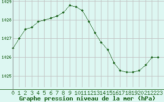 Courbe de la pression atmosphrique pour Villarzel (Sw)