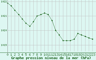 Courbe de la pression atmosphrique pour Cap Pertusato (2A)