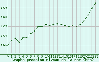 Courbe de la pression atmosphrique pour Nancy - Ochey (54)