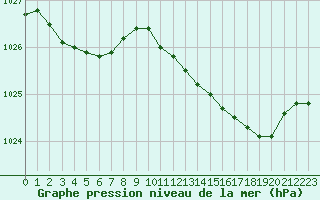 Courbe de la pression atmosphrique pour Izegem (Be)