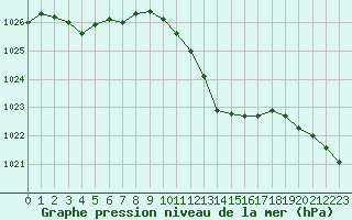 Courbe de la pression atmosphrique pour Hohrod (68)