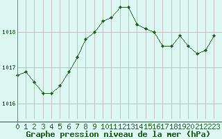 Courbe de la pression atmosphrique pour Cap Corse (2B)