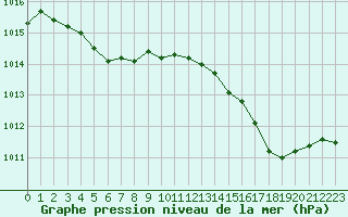 Courbe de la pression atmosphrique pour Mirebeau (86)