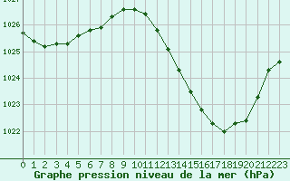 Courbe de la pression atmosphrique pour La Baeza (Esp)