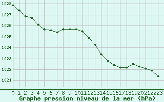 Courbe de la pression atmosphrique pour Grimentz (Sw)