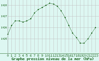 Courbe de la pression atmosphrique pour Auch (32)