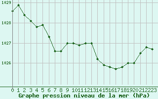 Courbe de la pression atmosphrique pour Ouessant (29)