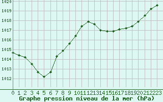 Courbe de la pression atmosphrique pour Douzens (11)