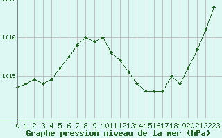 Courbe de la pression atmosphrique pour Die (26)