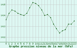 Courbe de la pression atmosphrique pour Sandillon (45)