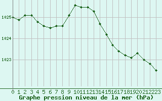 Courbe de la pression atmosphrique pour Estres-la-Campagne (14)