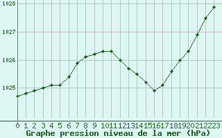 Courbe de la pression atmosphrique pour Lille (59)