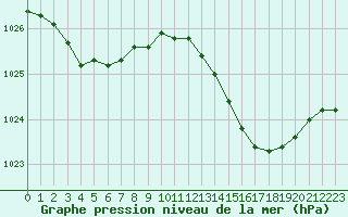 Courbe de la pression atmosphrique pour Agde (34)