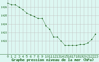 Courbe de la pression atmosphrique pour Annecy (74)