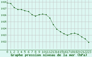 Courbe de la pression atmosphrique pour Cap Ferret (33)