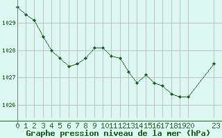 Courbe de la pression atmosphrique pour Grandfresnoy (60)